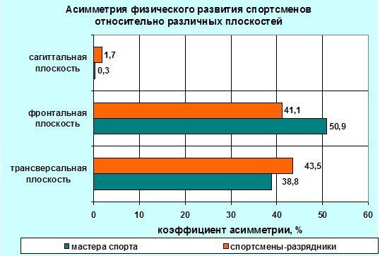 Рис_2 Дихотомия (симметрия-асимметрия) физического развития спортсменов
