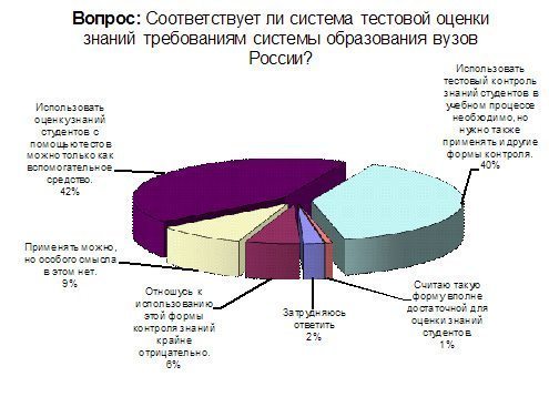 Рис_1 Тестовый контроль знаний студентов