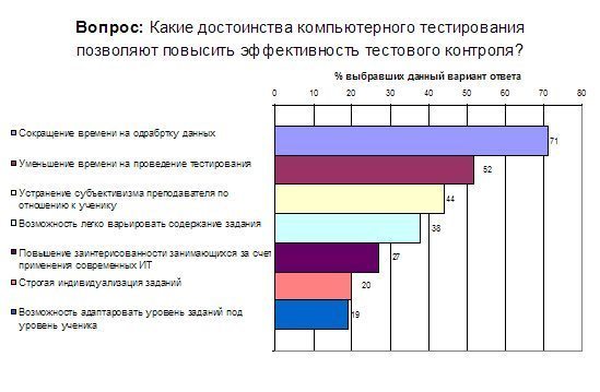 Рис_5 Тестовый контроль знаний студентов