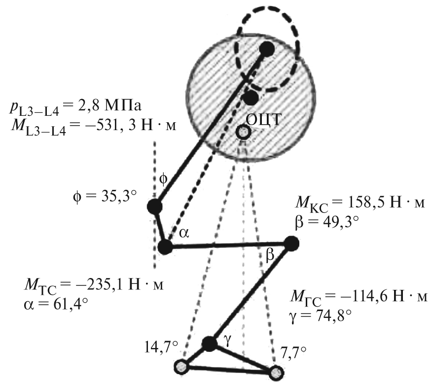 Статическое положение спортсмена привыполнении приседания со штангой на плечах и рассчитанные биомеханические харакетристики: углы устойчивости (альфа, бетта, гама, фи); моменты силы тяжести относительно осейвращения в суставах (М) и давление на межпозвонковый диск (pL3-L4)
