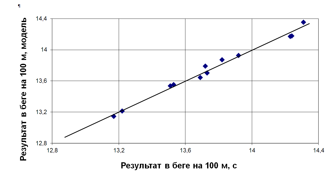 График "Наблюдение-предсказание"