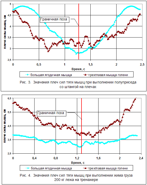 Значения плеч си тяги мышц при выполнении полуприседа со штангой на плечах и жима штанги 200 кг лежа на тренажере