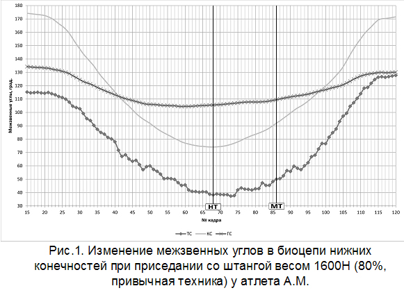 Изменение межзвенных углов при выполнении приседания со штангой 1600 Н