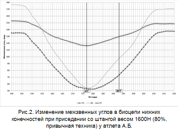 Изменение межзвенных углов при выполнении приседания со штангой 1600 Н