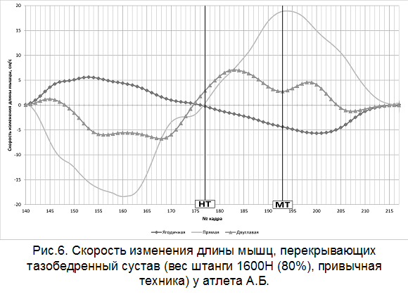 Скорость изменение длины мышц, перекрывающих тазобедренный сустав