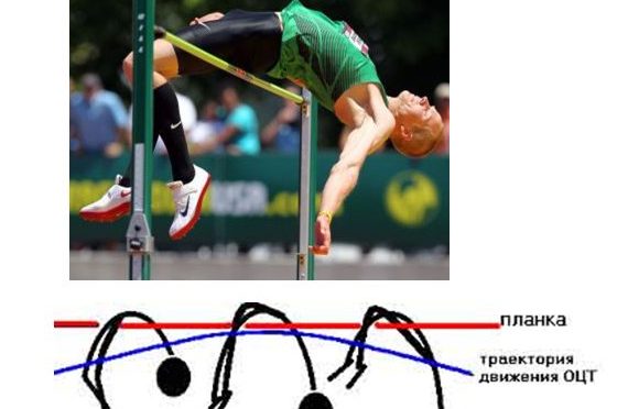 Техника движений спортсмена и траектория ОЦМ при переходе через планку прыжком Фосбери-флоп