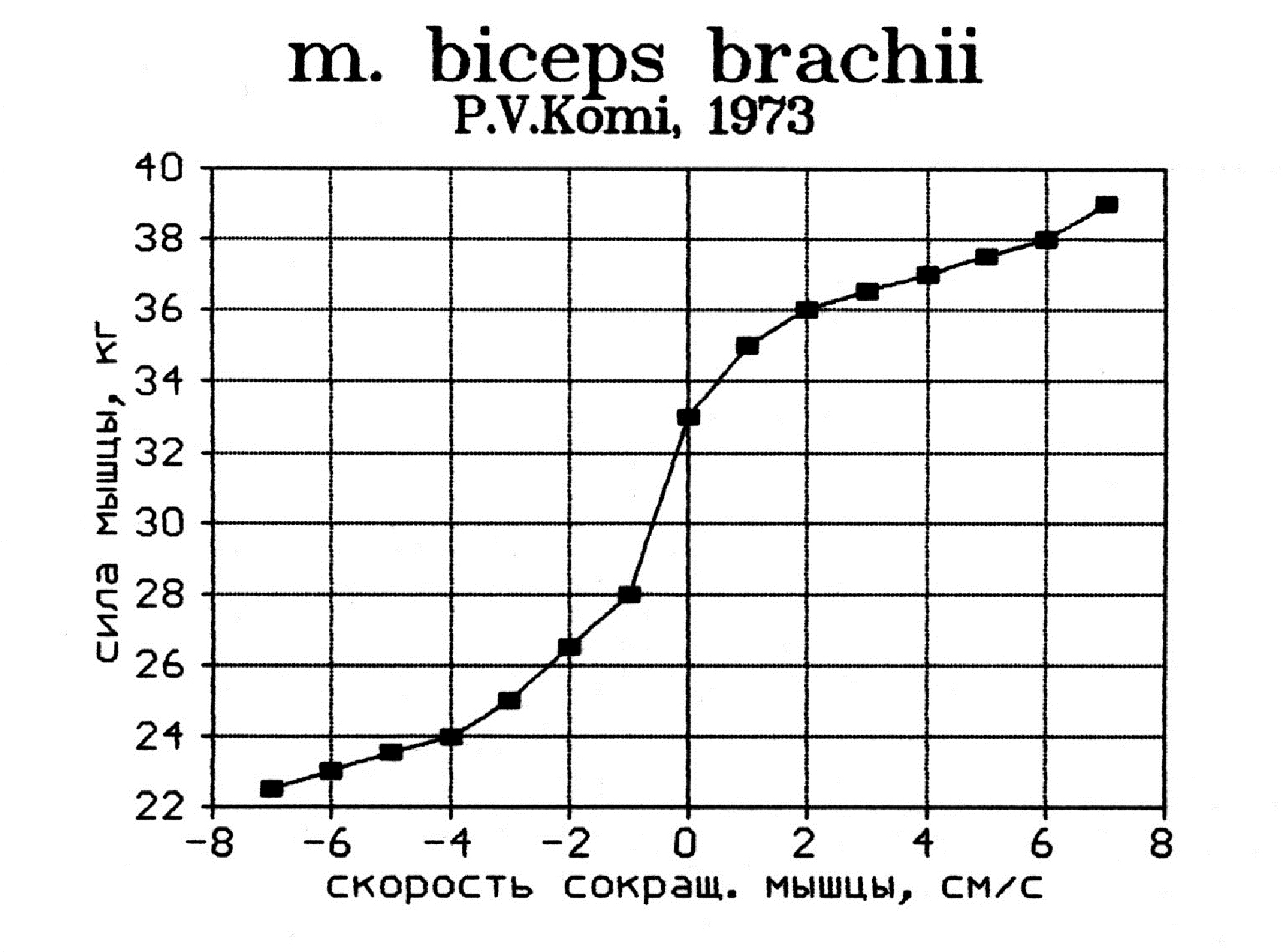 Скорость мышц. Зависимость сила скорость мышечного сокращения. Зависимость между силой и скоростью сокращения мышцы. Зависимость между силой и скоростью сокращения.