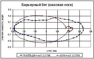 Фазовые траектории «угол-угловая скорость» при преодолении барьера