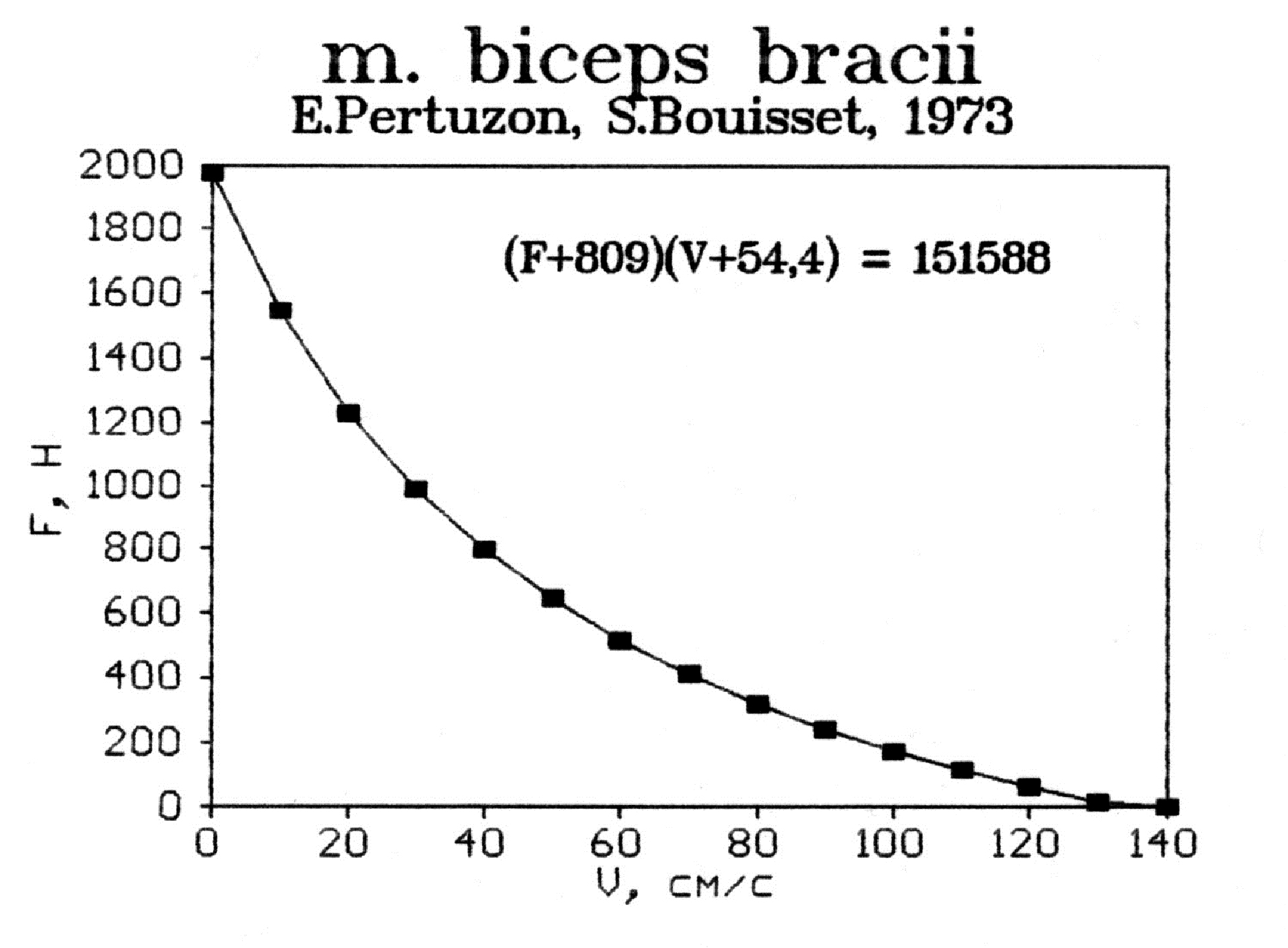 Зависимость силы m.biceps brachii от скорости сокращения 