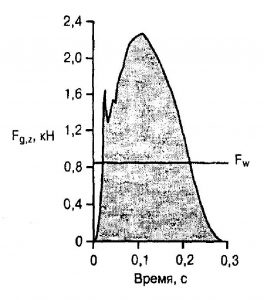 Импульс силы характеризует площадь под кривой «время-сила» (Р. Энока, 1998)