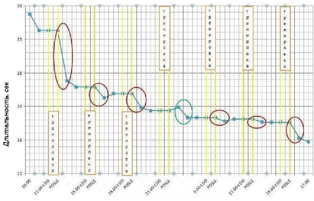 процесс формирования нового навыка