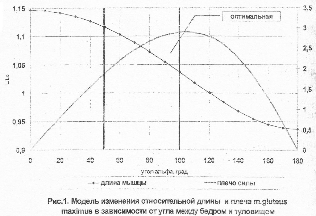 зависимость изменения длины и плеча силы большой ягодичной мышцы (GL) в зависимости от угла между бедром и туловищем