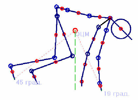 Углы устойчивости  спортсмена в сагиттальной плоскости при выполнении низкого старта  (Самсонова А.В., Самсонов М.А., 2007)