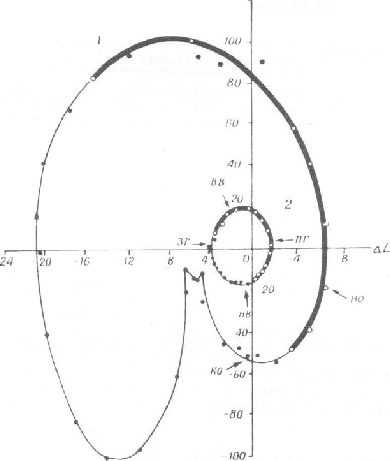 Фазовые портреты двуглавой мышцы бедра (BFcL) при спринтерском беге 