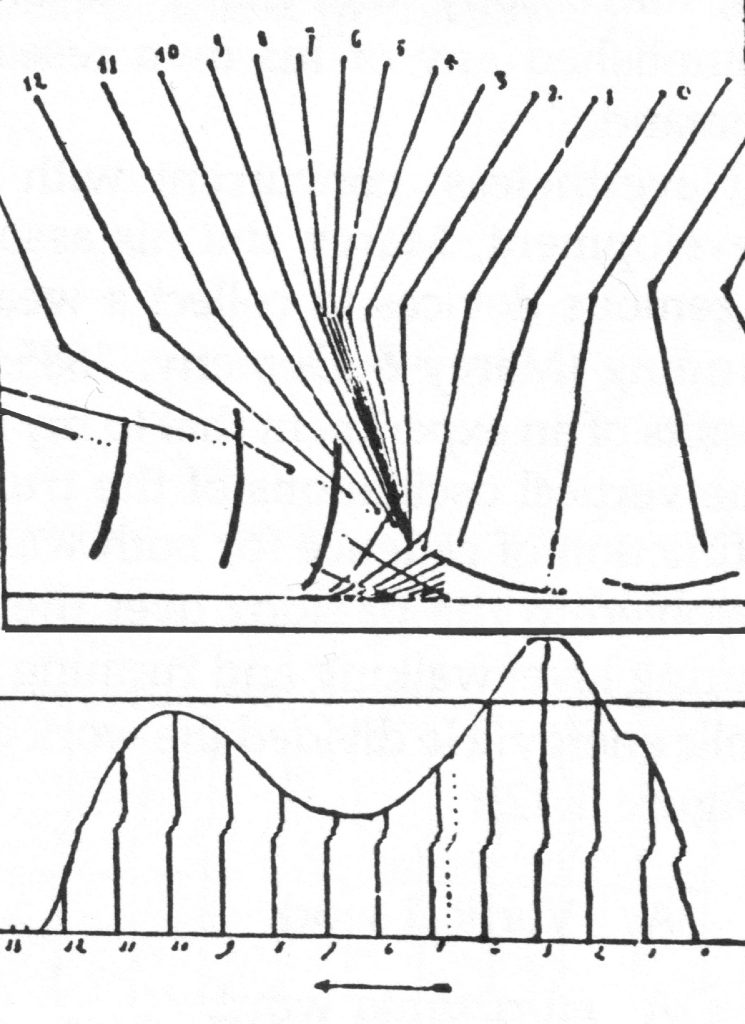 Синхронная регистрация хронофотографии и динамографии Э.Ж.Мареем