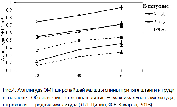 Амплитуда ЭМГ широчайшей мышцы спины при тяге штанги к груди в наклоне