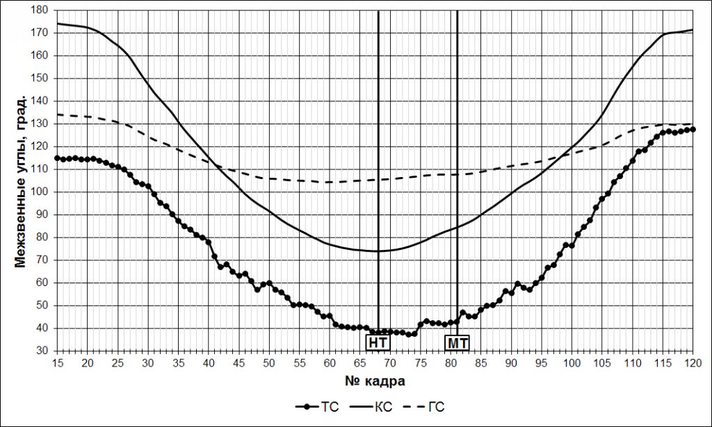 Изменение межзвенных углов в биоцепи нижних конечностей при приседании со штангой весом 1600Н