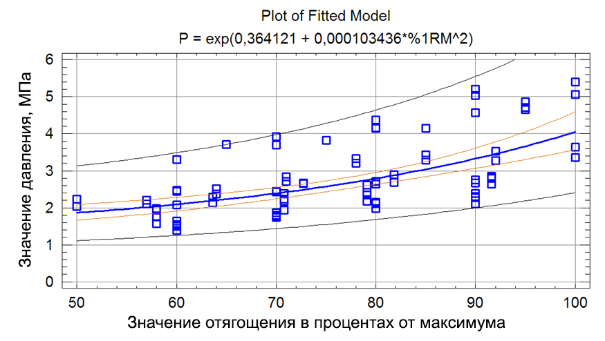 Давление на межпозвонковый диск L3-L4 в зависимости от уровня внешней нагрузки