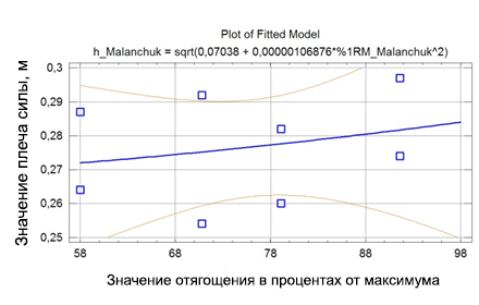 Сохранение неизменных значений плеча силы тяжести штанги относительно межпозвонкового диска L3-L4 при возрастании внешней нагрузки