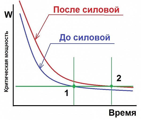 Кривая скорость-сила