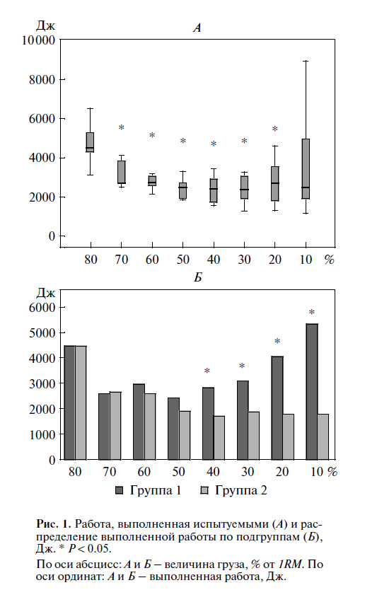 Работа, выполненная испытуемыми