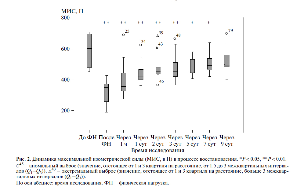 Динамика максимальной изометрической силы в процессе восстановления