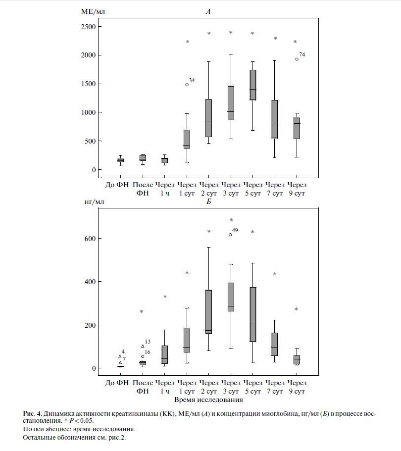 Динамика активности креатинкиназы и концентрации миоглобина в проццессе восстановления