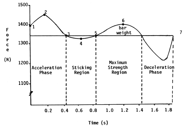 Изменение вертикальной составляющей силы давления на гриф во время фазы подъема при жиме штанги с отягощением 100% от максимума [10].