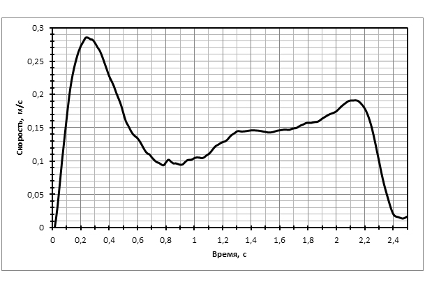 Кривая “время-скорость” во время фазы подъема штанги от груди