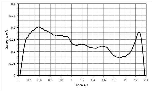 Кривая “время-скорость” во время фазы подъема штанги от груди