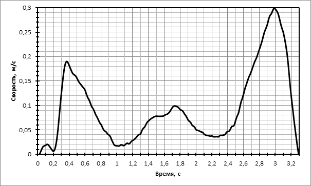Кривая “время-скорость” во время фазы подъема штанги от груди