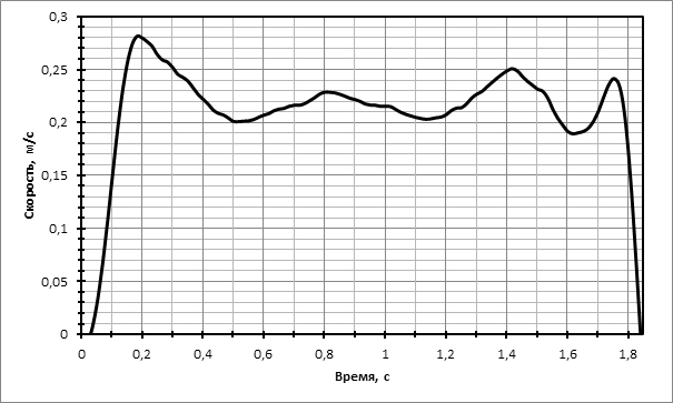 Кривая “время-скорость” во время фазы подъема штанги от груди