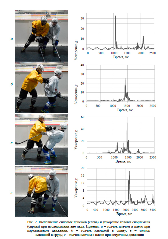 Выполнение силовых приемов и ускорение головы спортсмена при исследовании вне льда