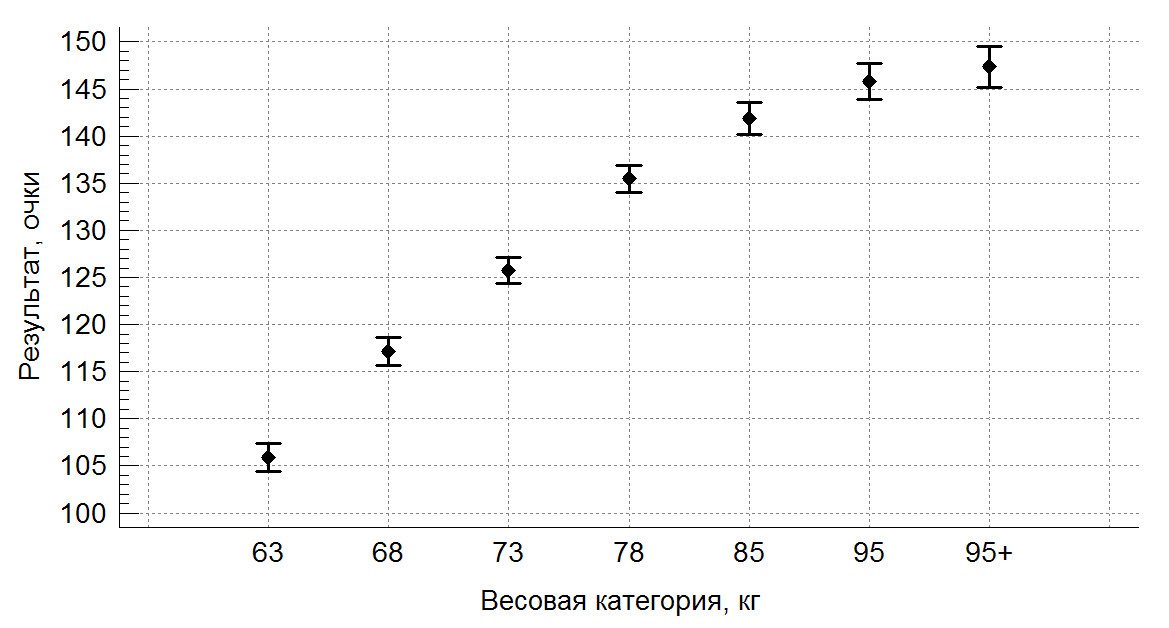  Средние результаты спортсменов-гиревиков в классическом двоеборье в весовых категориях