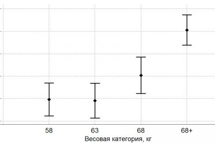 Миниатюра для записи Статистический анализ результатов в женском гиревом спорте