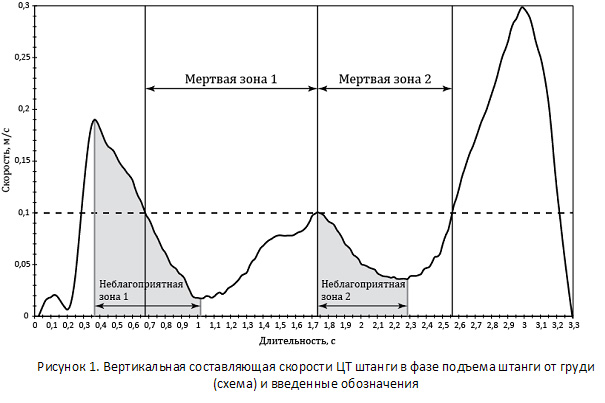 Вертикальная составляющая скорости ЦТ штанги в фазе подъема штанги от груди (схема) и введенные обозначения
