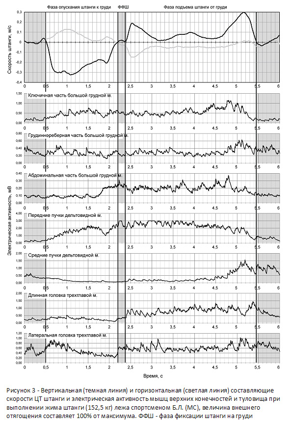 Вертикальная (темная линия) и горизонтальная (светлая линия) составляющие скорости ЦТ штанги и электрическая активность мышц верхних конечностей и туловища при выполнении жима штанги 152,5 кг спортсменом. Величина внешнего отягощения составляет 100% от максимума