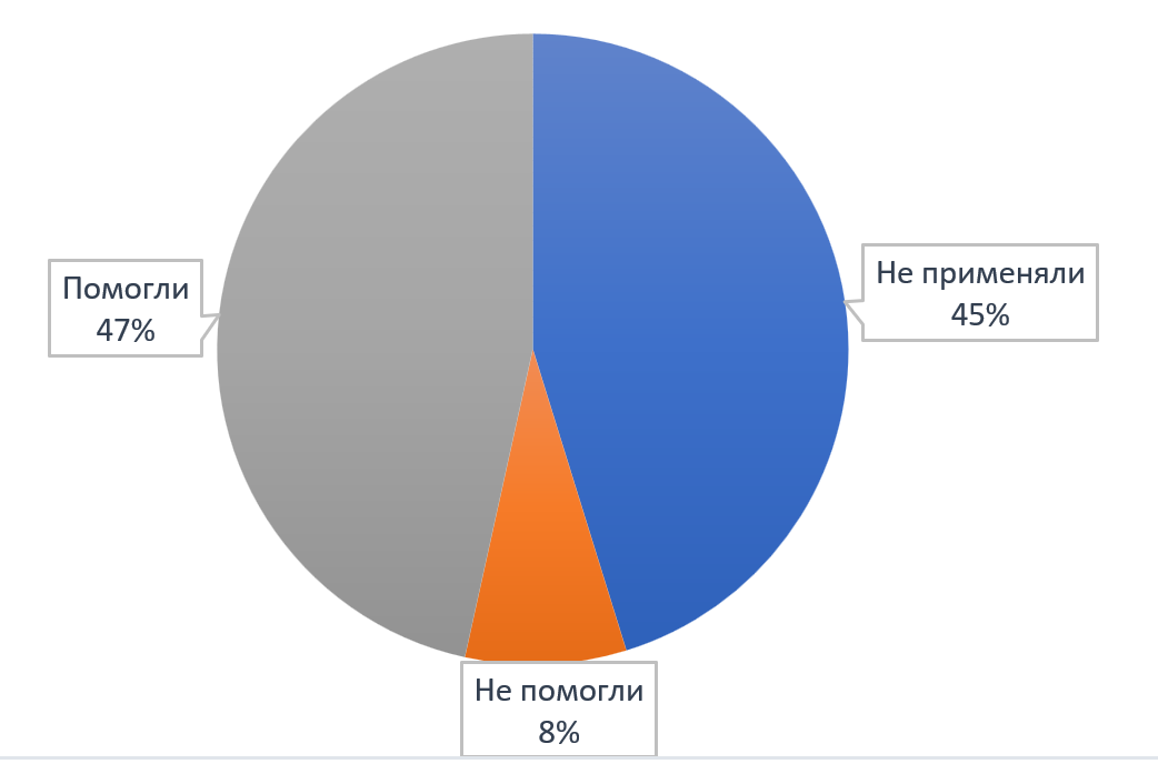Распределение ответов респондентов на вопрос: "Како-вы были результаты применения используемых Вами фармпрепара-тов для облегчения болезненных ощущений в мышцах? (выберете один или несколько вариантов ответов)"(761 ответ респондентов)