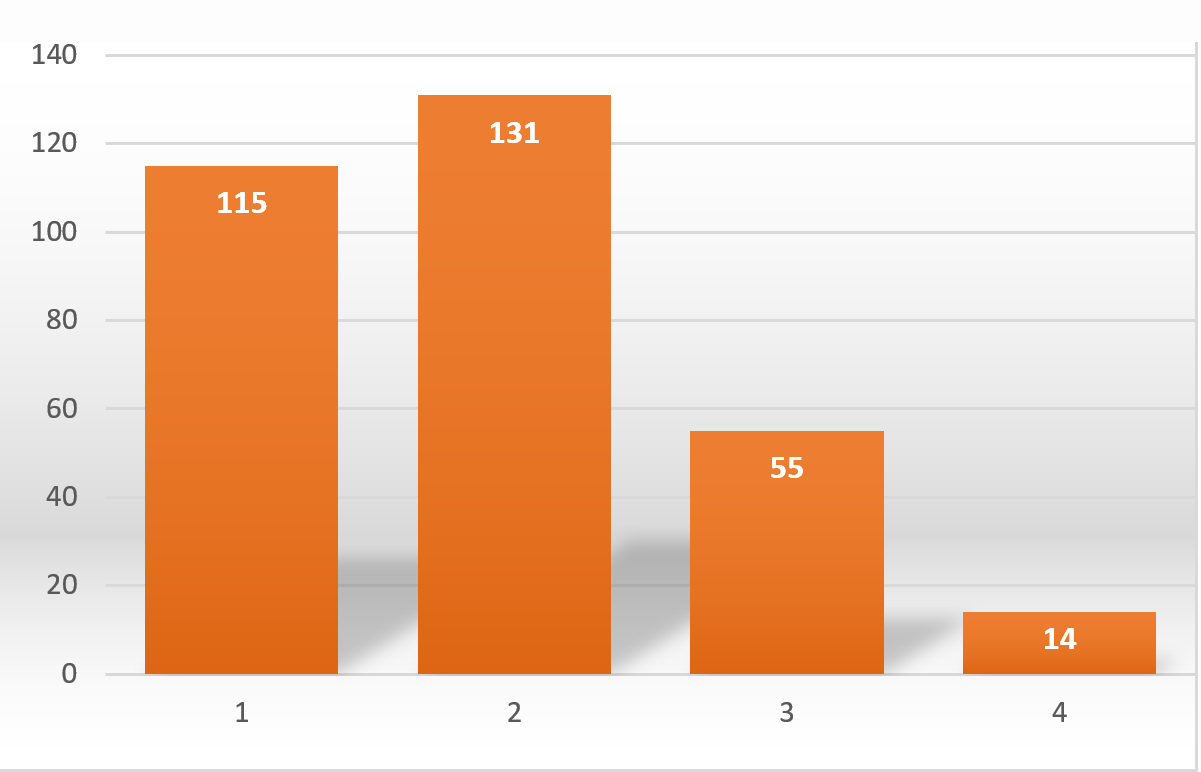 Варианты ответов респондентов указавших, что препара-ты им помогли: 1 – На следующий день после применения препарата боли в мышцах значительно уменьшились; 2 - На следующий день после применения препарата боли в мышцах уменьшились, но не-значительно; 3 – На следующий день после применения препарата боли в мышцах не уменьшились, но в последующие дни они значи-тельно снизились; 4 – Процесс восстановления мышц проходил быстрее чем обычно (n=315 ответов). Остальные ответы, ввиду большого их разнообразия и небольшого количества указавших на них респондентов, не указаны.