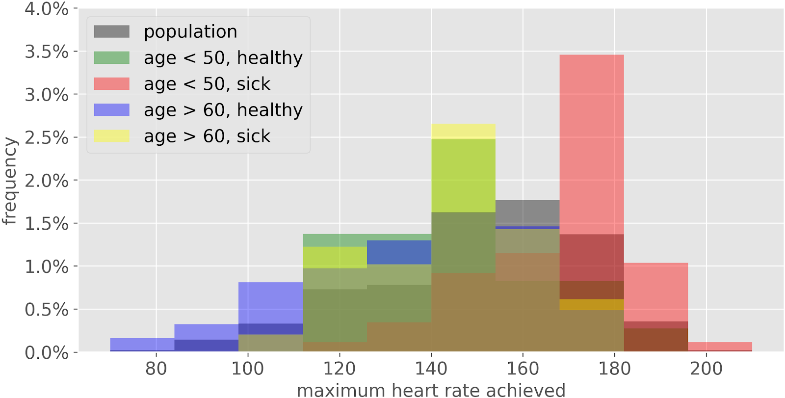 Гистограммы частоты сокращений в зависимости от возраста и состояния здоровья (Samuele Mazzanti)