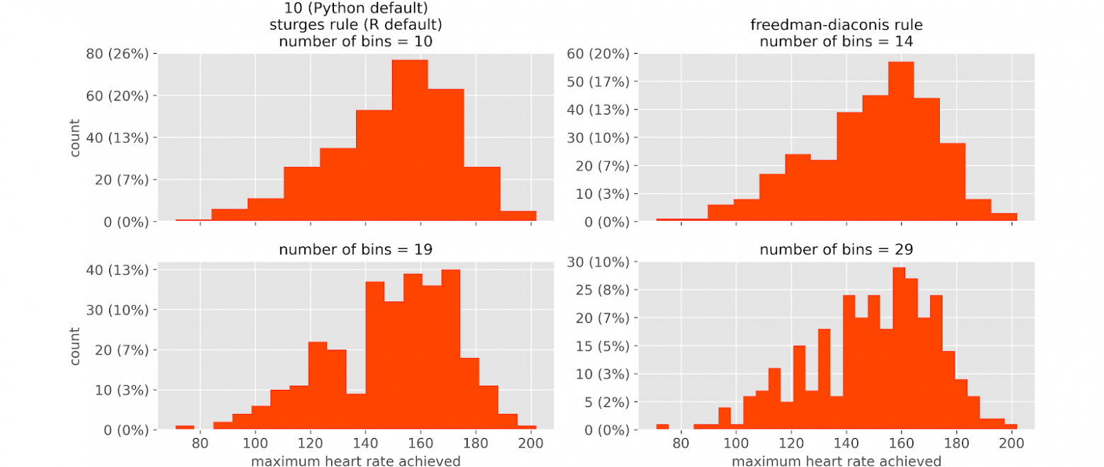 Зависимость гистограммы от количества интервалов (n=300) по Samuele Mazzanti
