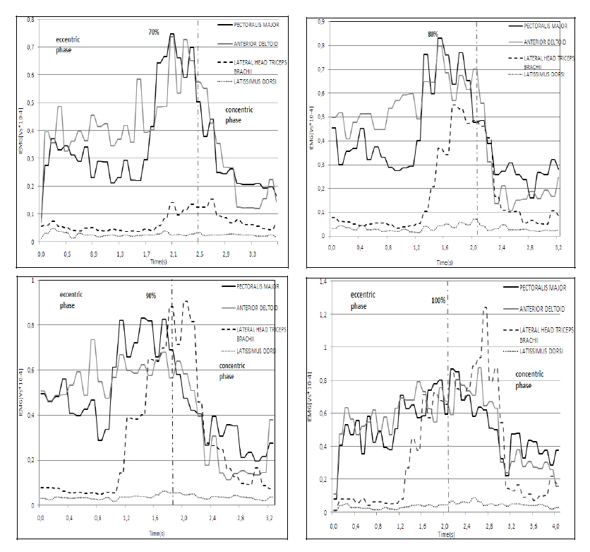 интегрированная электрическая активность четырех мышц при выполнении жима штанги лежа с отягощением от 70 до 100% от максимума