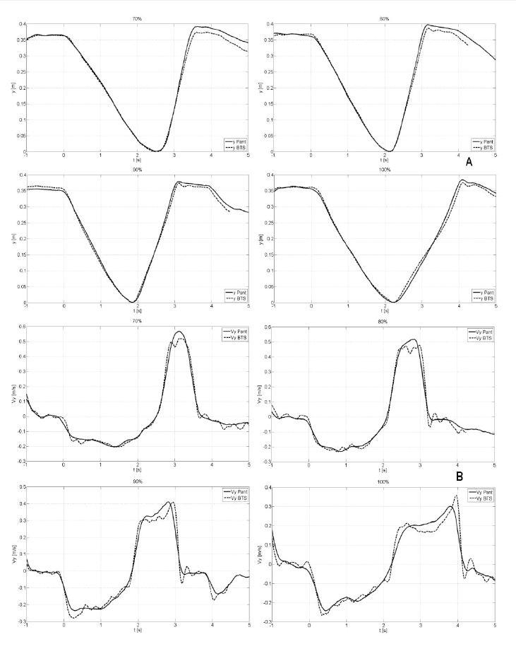 Перемещение ЦТ штанги (А) и скорость ЦТ штанги (В) в вертикальной плоскости, полученные посредством пантографа (сплошная линия) и BTS (штриховая)