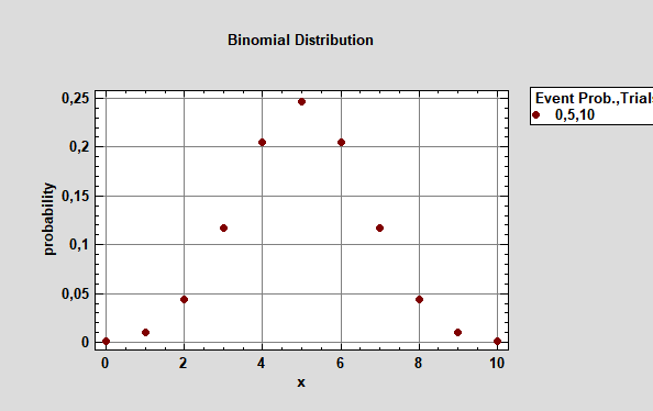 График функции плотности вероятностей дискретной случайной величины