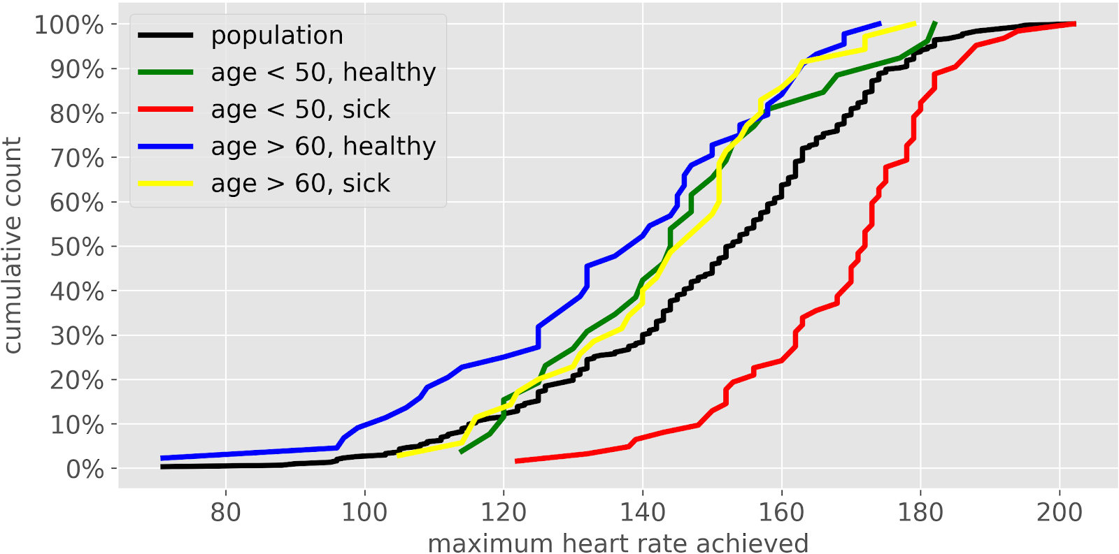 Кумуляты  частоты сокращений в зависимости от возраста и состояния здоровья (Samuele Mazzanti)