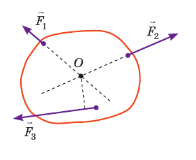 Силы F1 и F2 вызывают только поступательное движение тела, поскольку линии действия этих сил проходят через центр масс (точка О). Сила F3 кроме поступательного вызывает также вращательное движение тела