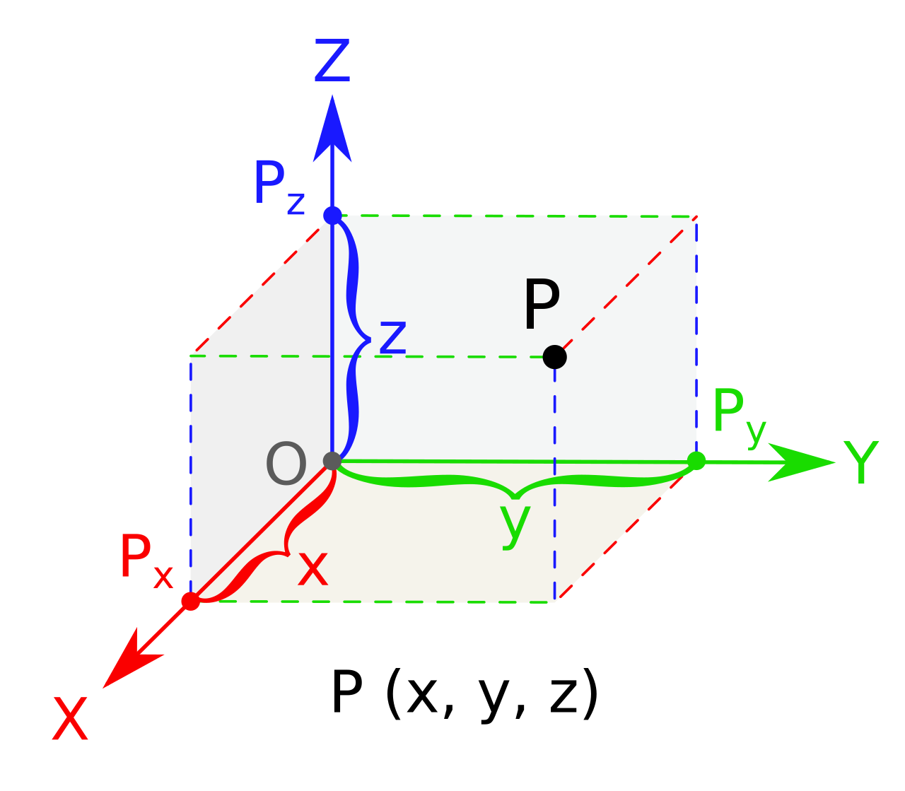 Положение точки Р в пространстве и ее координаты в декартовой системе координат (рисунок из Википедии)