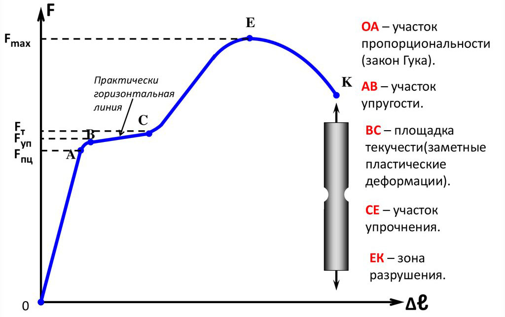 Диаграмма растяжения образца из пластичного материала