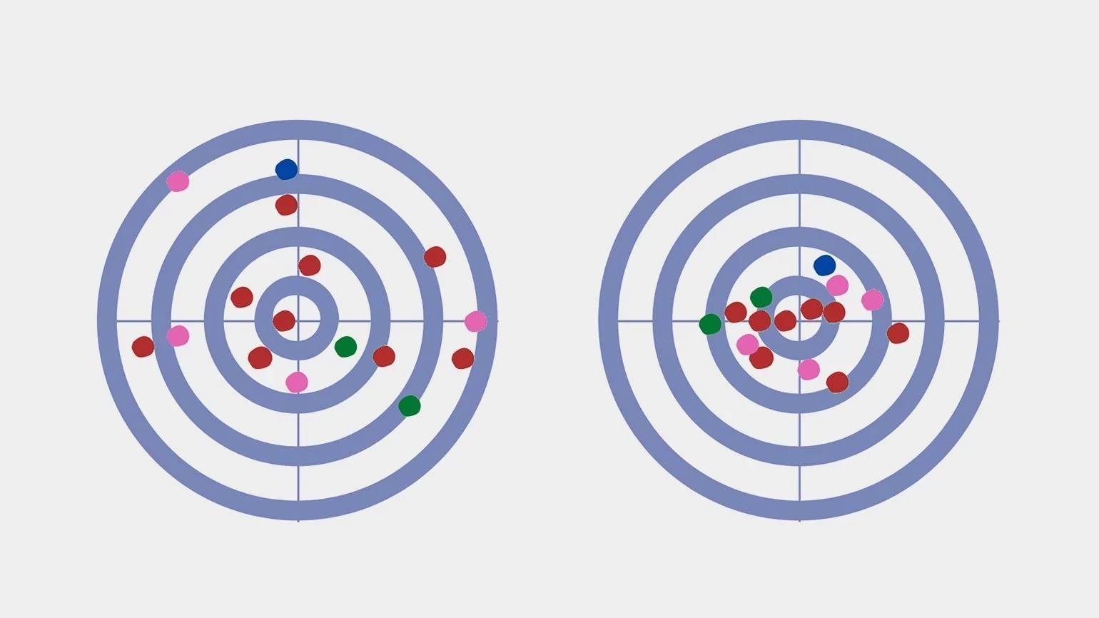 Слева - пример выборки с большой вариативностью признака; справа - с малой вариативностью