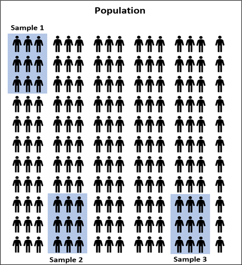 Пример генеральной совокупности - рост мальчиков старших классов в школе. Пример выборки - рост мальчиков в одном из старших классов.